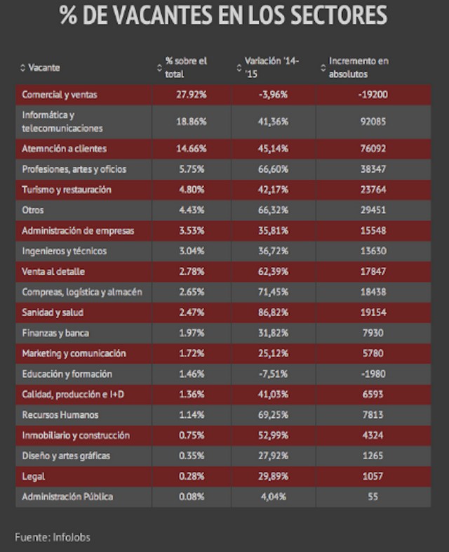 Самые востребованные и высокооплачиваемые профессии в Испании
